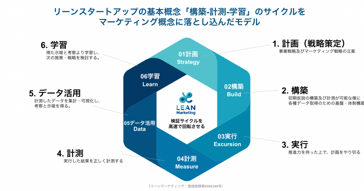 無駄のないマーケティングはどうしたら実現出来るか？ | SHIBUYA QWS